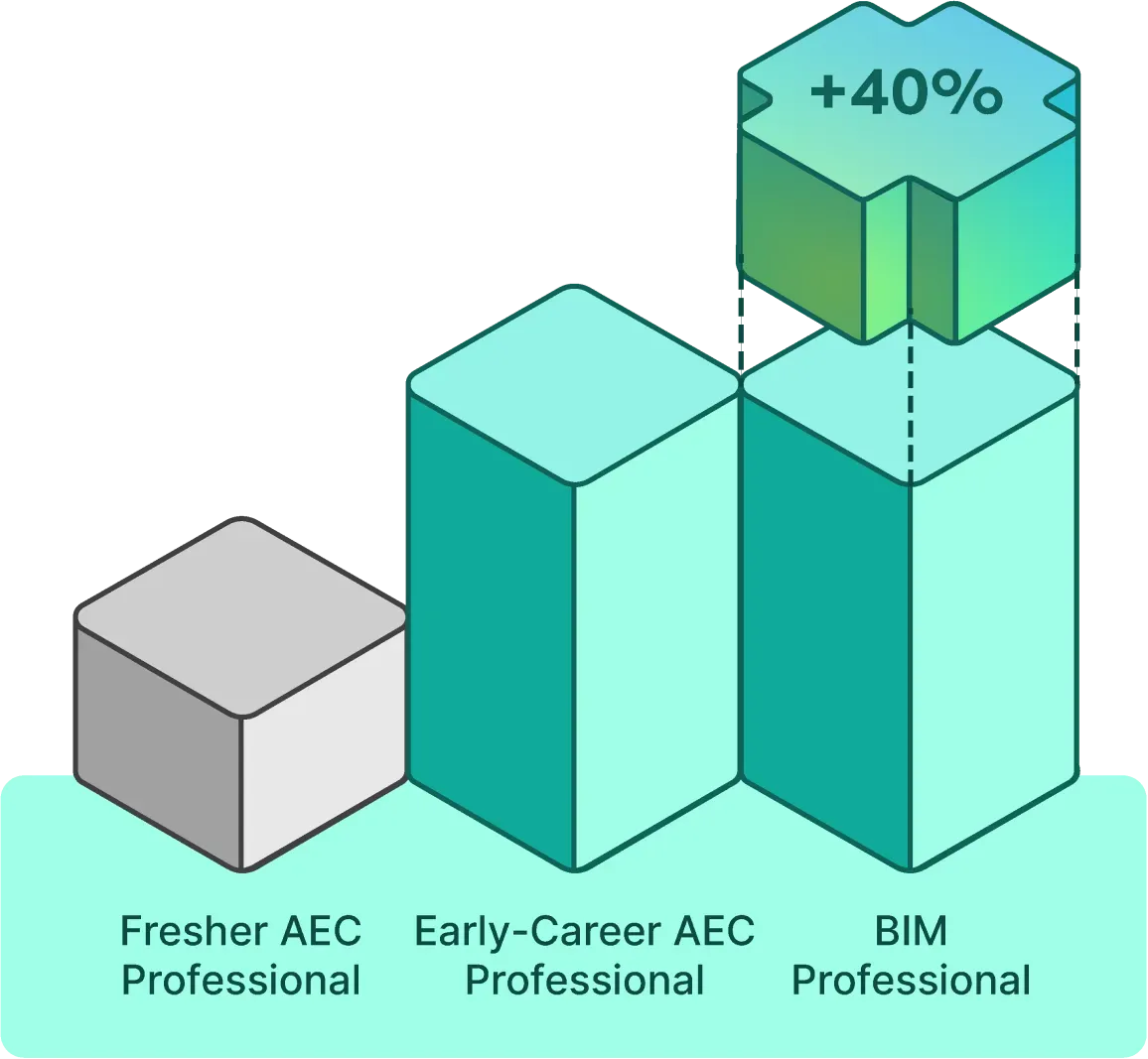 BIM Professionals earn comparatively more